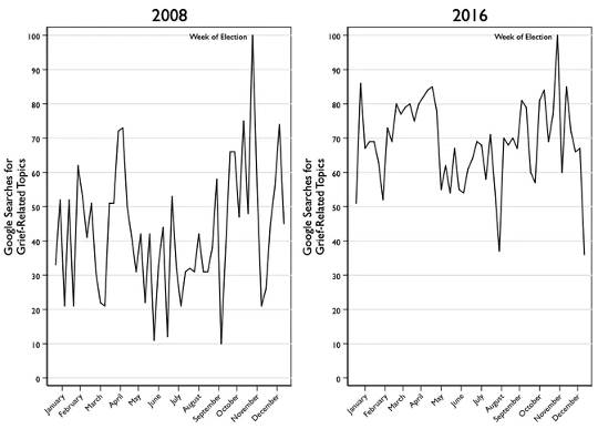 Grief-related searches on Google spiked after the 2008 and 2016 U.S. presidential elections. (post election grief is real and here are 5 coping strategies)
